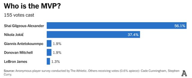 NBA球员调查：亚历山大MVP 绿军夺冠 哈利最被高估